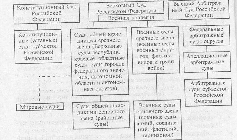 Принципы организации и деятельности арбитражных судов. Принципы организации и деятельности арбитражных судов
