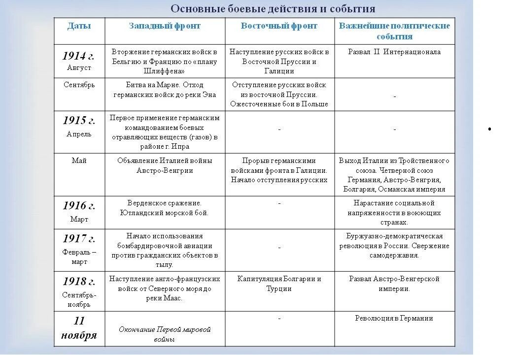 Название операций первой мировой войны. Основные сражения первой мировой войны таблица. Основные события первой мировой войны Россия таблица. Основные события 1 мировой войны России таблица. События на Восточном фронте первой мировой войны таблица России.