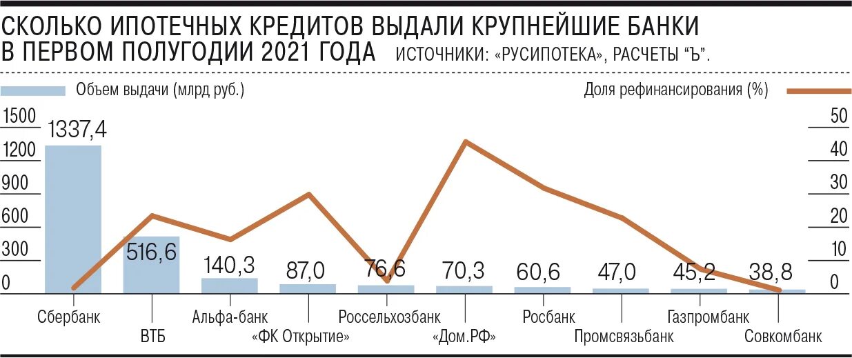 Сколько ипотека в россии. Количество выданных ипотечных кредитов 2021. Количество выданных ипотечных кредитов в 2020 году. Средневзвешенные ставки по ипотеке 2021. Семейная ипотека рефинансирование.