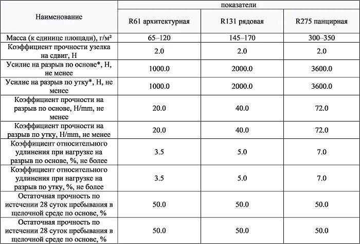 Сетка стальная прочность на разрыв. Прочность сетки на разрыв. Прочность базальтовой сетки на разрыв. Сетка штукатурная прочность на разрыв.