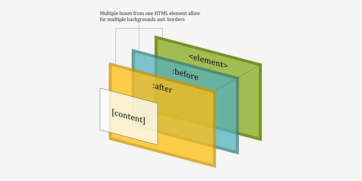 Html меняющаяся картинка. Pseudo elements CSS. Изображение в after CSS. Before CSS. Размер фоновой картинки.