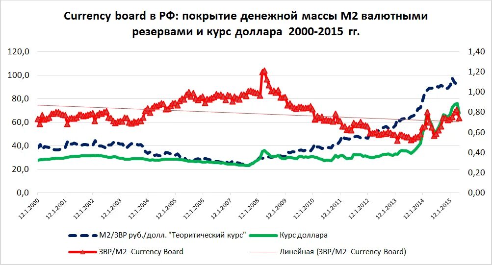 Денежный курс валют. Валютный курс. Курс рубля. График советского рубля к доллару. Currency Board в России.