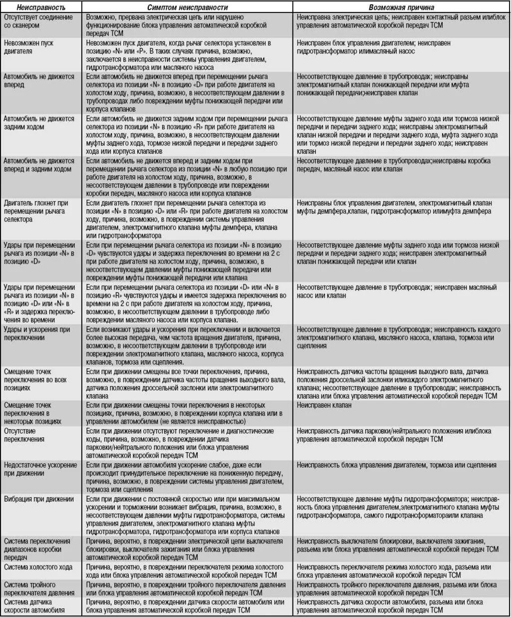 Неисправна автоматика. Таблица неисправностей коробки передач. Неисправности автоматических выключателей и способы их устранения. Неисправности АКПП таблица. Возможные неисправности автоматических выключателей.