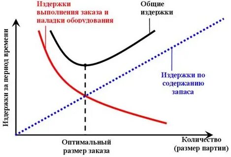 Оптимизация размера запаса