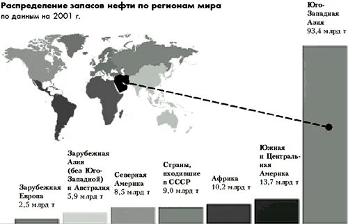 Территорий евразии имеются большие запасы нефти