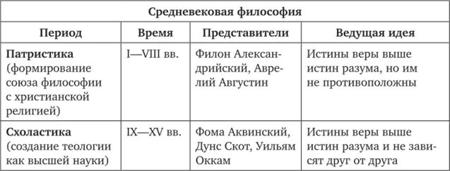 Установите последовательность этапов развития средневековой философии. Основные этапы развития философии средних веков таблица. этапы средневековой философии таблица. средневековая философия представители таблица. этапы философии средневековья таблица.