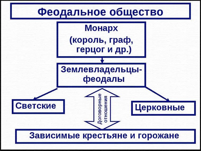 Таблица структура феодального общества. Иерархия феодального общества. Феодальное общество это в обществознании. Феодальное общество схема. Феодальное общество было