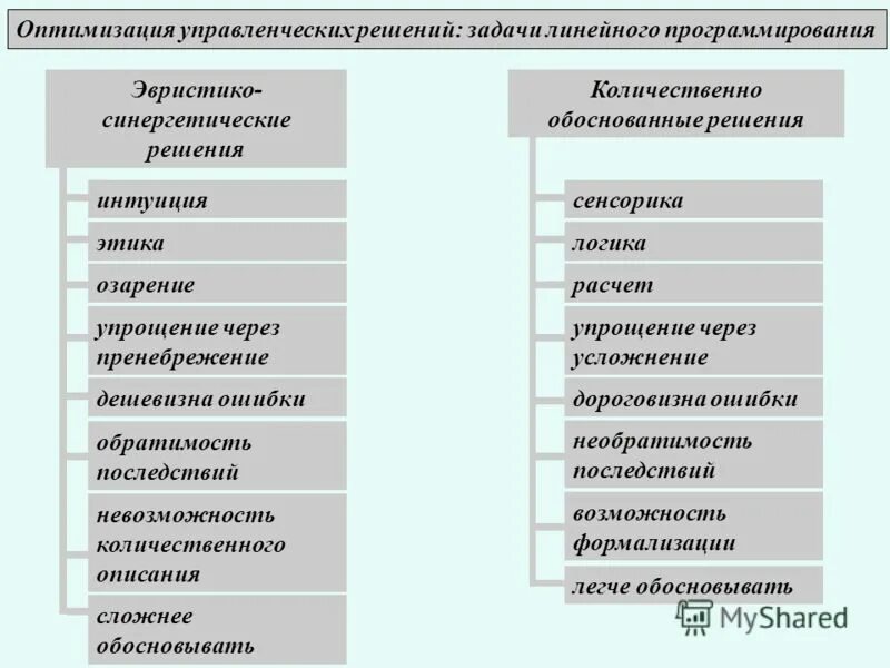 Линейное программирование методы принятия управленческих решений. Повышение производительности труда. Методы оптимизации бизнес-процессов. Методы оптимизации бизнес-процессов. Единый налог при упрощённой системе налогообложения.