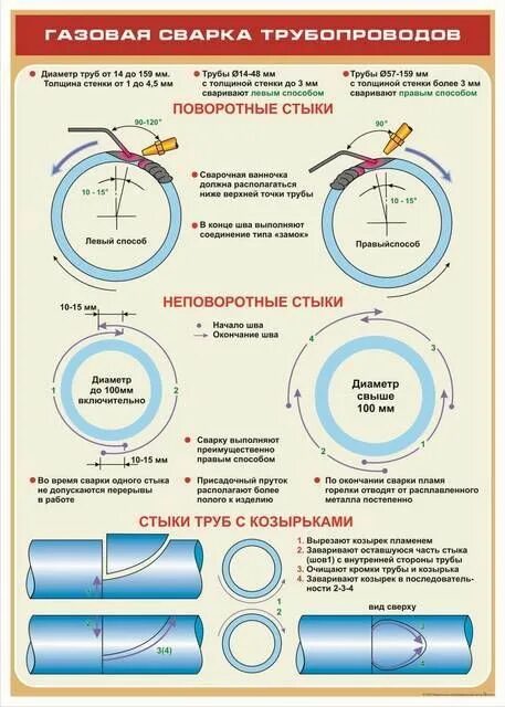 Неповоротный стык. Стык при сварке трубопроводов. Сварка труб, стыки трубопроводов. Техника газовой сварки поворотных стыков труб. Схема сварки неповоротных стыков труб.