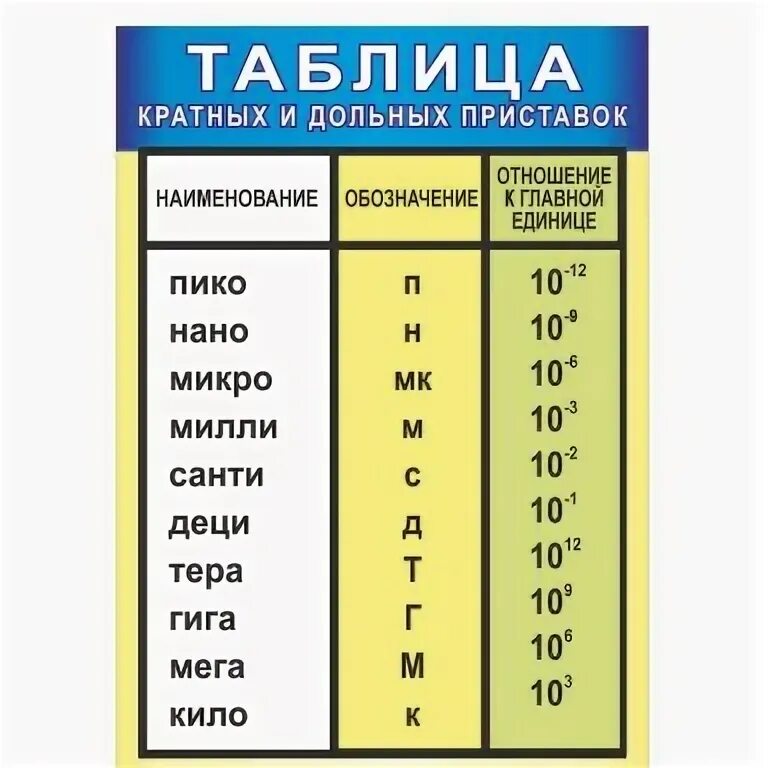 Физика. Десятичные приставки
