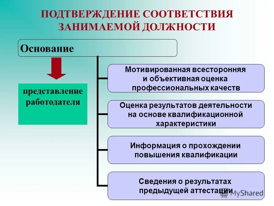 По нимаю. Соответствие занимаемой должности. Не соответствие занимаемой должности. Подтверждение занимаемой должности. Оценка соответствия занимаемой должности.