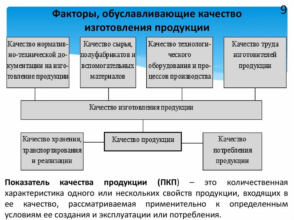 Тест факторы качества. Качество изготовления продукции. Управление качеством на производстве. Количественная характеристика производства.. Управление и выживаемость предприятия..