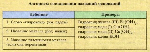 Составление формул оснований. Алгоритм составления названий оснований. Алгоритм составления названий оснований химия 8 класс. Алгоритм составления названий солей. Гидроксид меди валентность