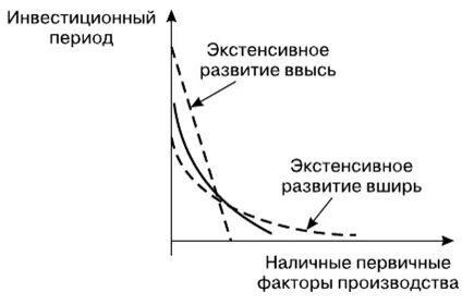 Инвестиционный период фонда