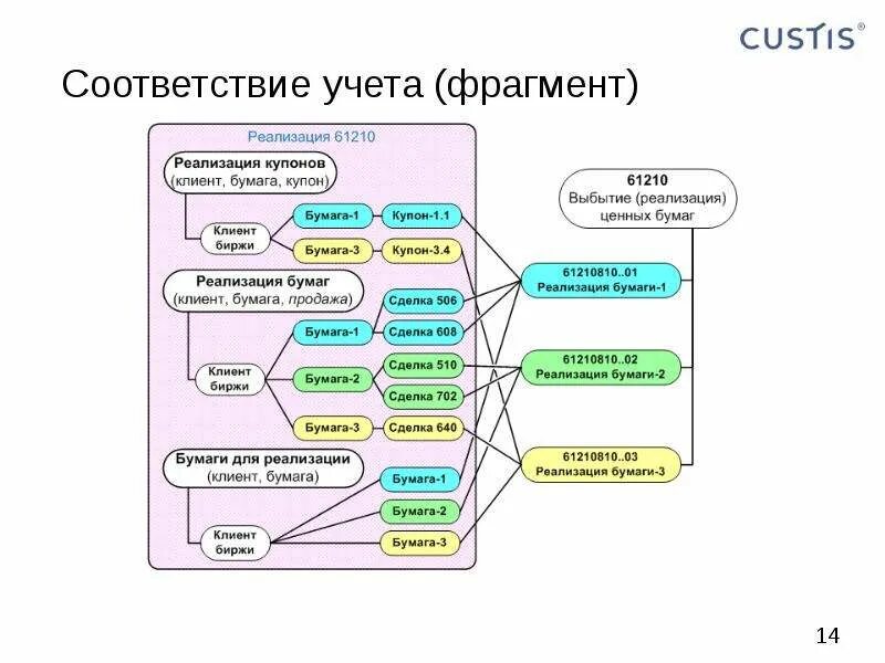 Учет выбытия ценных бумаг. Custis офис. Соедините с учётом соответствии формы формы реализации. Custis Bank.