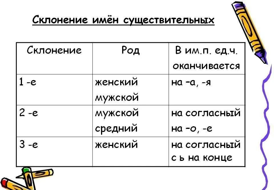 Таблица три склонения имен существительных. 3 Склонения имен существительных таблица. Как определить 1 2 3 склонение. Три склонения существительных таблица. Голод какое склонение