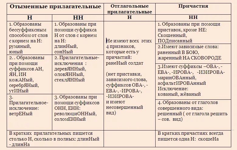 Правило н нн 8 класс. Правописание н и НН во всех частях речи таблица. 1 И 2 Н В разных частях речи таблица. Правописание н и НН В разных частях речи таблица. Н И НН В разл.частях речи.