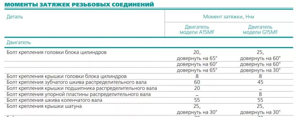 Момент заняжки дел Нексия. Моменты затяжки Нексия 1,5. Момент затяжки ГБЦ Нексия 1.6 16 клапанов. Момент затяжки ГБЦ Дэу Нексия 1.6 8 клапанов.