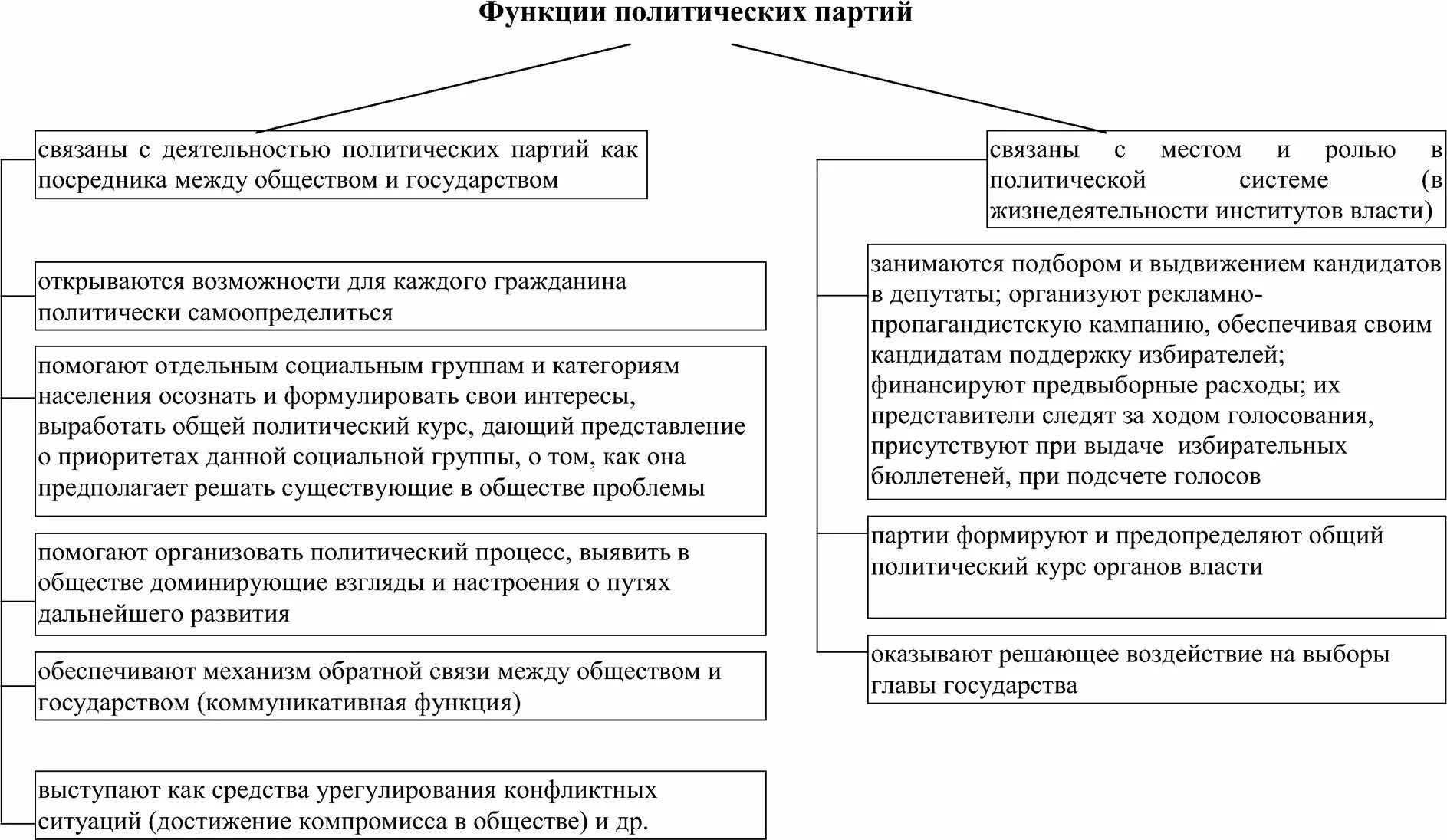 Проявление политической функции в деятельности государства внутренние. Функции политических партий таблица. Функции роли политической партии. Функции Полит партий. Политическая партия функции таблица.