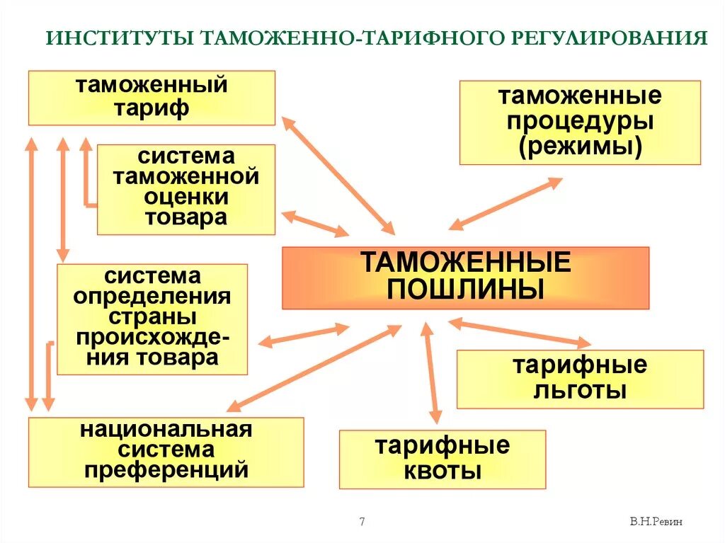 Таможенно тарифное регулирование внешнеэкономической деятельности. Инструменты таможенно-тарифного регулирования. Таможенно-тарифное регулирование внешнеторговой деятельности. Основные инструменты таможенного регулирования.. Таможенно тарифное и нетарифное регулирование ВЭД.