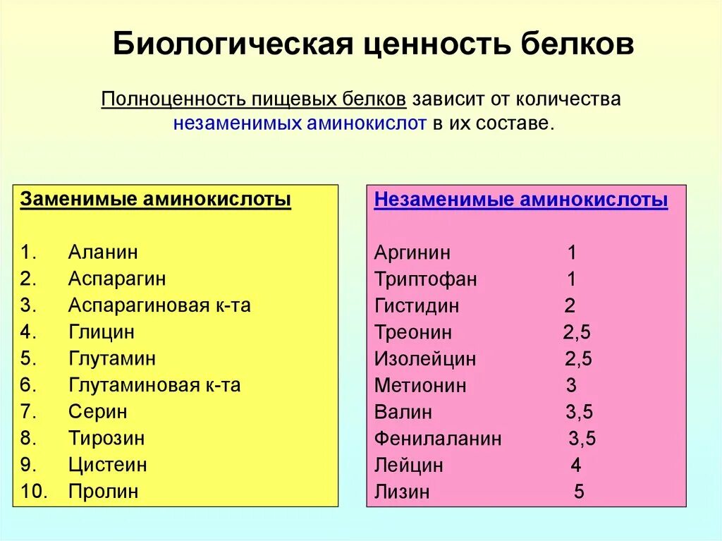 Какие факторы определяют биологическую ценность пищевых белков. Пищевая ценность белки биохимия. Пищевая ценность различных белков биохимия. Классификация аминокислот по пищевой ценности.