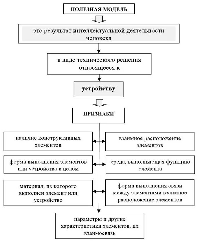 Существенные признаки модели. Признаки полезной модели. Понятие полезной модели. Полезная модель виды. Схема полезная модель.