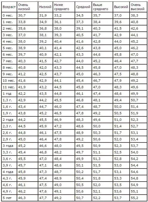 Рост вес окружность головы ребенка таблица по месяцам. Нормы роста веса окружности головы детей до года. Норма рост вес окружность головы у детей. Таблица воз окружность головы и грудной клетки.