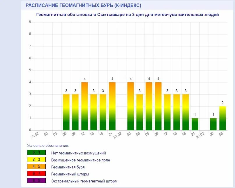 Геомагнитная буря в москве на 3 дня. Магнитные бури. Геомагнитная активность, КП-индекс. Магнитная буря сегодня. Геомагнитная обстановка Волжский.