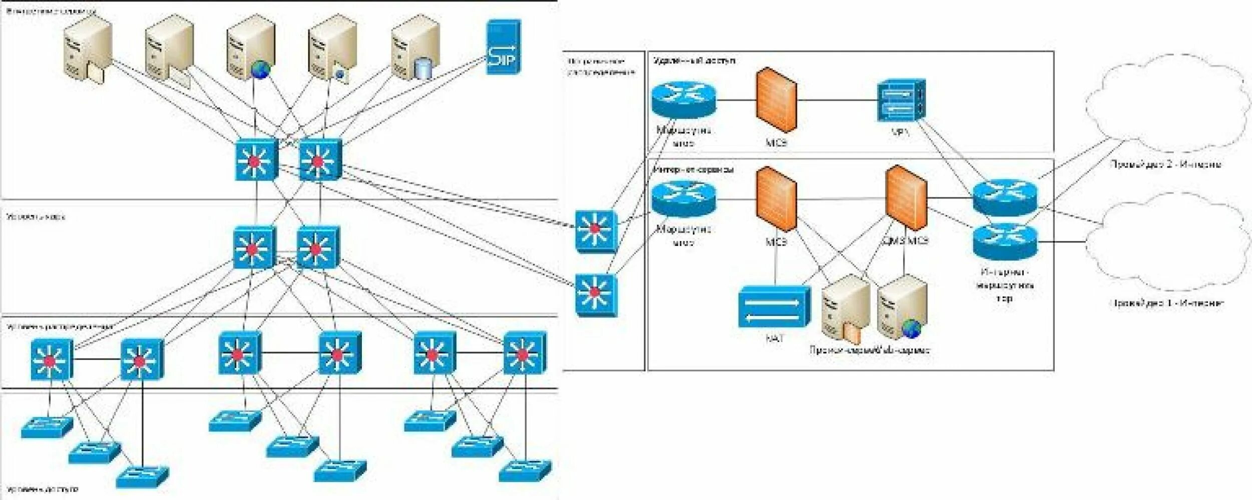 Сети организации курсовая. ИТ инфраструктура. Схема современной корпоративной сети предприятия. Безопасность корпоративной сети. Рисунок проектирование сетевой инфраструктуры.