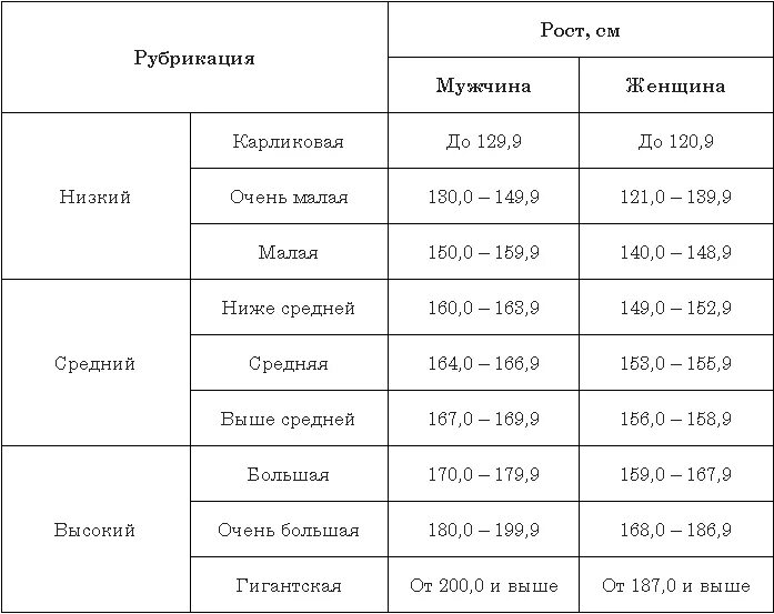 С какого роста можно. Средний рост мужчины. Высокий средний низкий рост. Низкий рост средний рост высокий рост. Низкий средний высокий рост таблица.