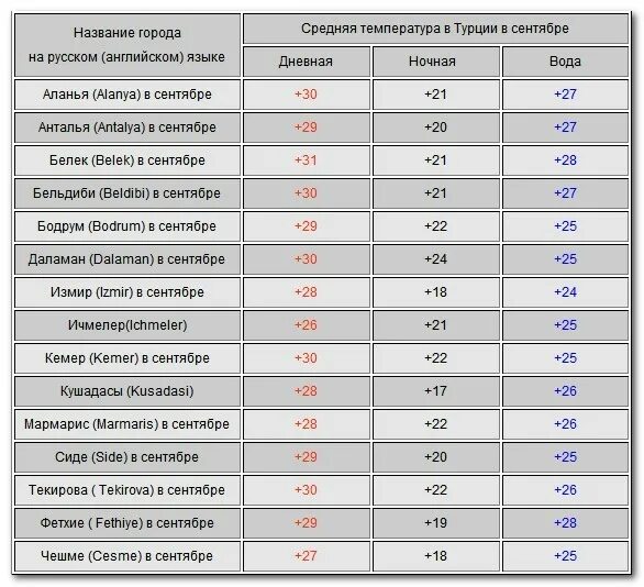 Температура воды в Турции в конце мая. Температура в Турции в ноябре. Температура воды в Турции в сентябре-октябре. Турция температура сентябрь октябрь. Сиде температура воздуха и воды