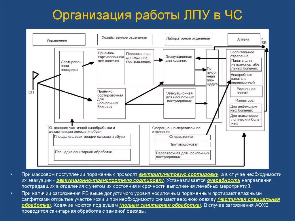 Организация работы лечебно-профилактических учреждений в ЧС. Организация работы лечебно-профилактического учреждения. .Организация работы лечебных учреждений в чрезвычайных ситуациях. Организация работы ЛПУ В ЧС. Чс в лечебных учреждениях