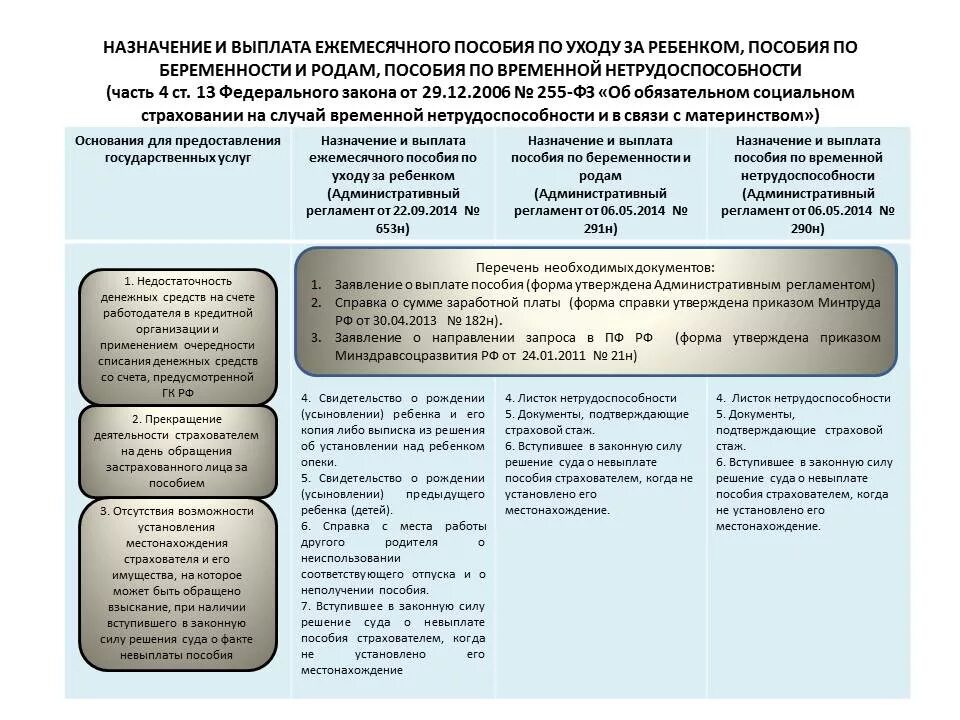 Назначение выплаты на питание. Порядок назначения пособий. Назначение и выплата пособий. Порядок назначения пособия по беременности и родам. Порядок назначения пособий на детей.