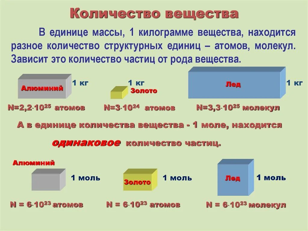 Масса жидкого вещества. Удельный вес меди г/см3. Таблица плотности веществ жидкостей. Таблица плотности стекла. Формула плотности в физике 7 класс.