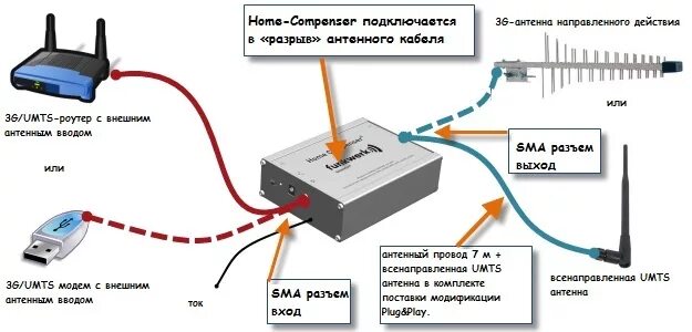 Можно подключить связь. Усилитель WIFI сигнала sxema. Усилитель WIFI сигнала схема подключения. Усилитель сигнала 5g WIFI. Усилитель сотовой связи подключить к роутеру.