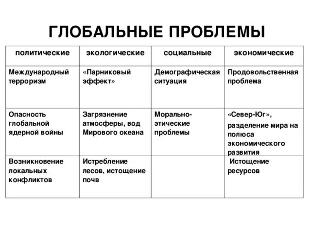 Глобальным экономическим проблемам относится. Глобальные проблемы человечества Обществознание 8 класс. Виды глобальных проблем человечества Обществознание. Виды глобальных проблем человечества таблица. Глобальные проблемы современности Обществознание 10 класс таблица.