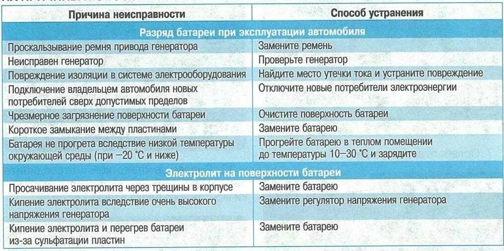 Таблица неисправностей ходовой части автомобиля. Основные неисправности генератора автомобиля. Таблица неисправностей автомобиля. Основные неисправности генератора автомобиля. Причины поломки автомобиля.
