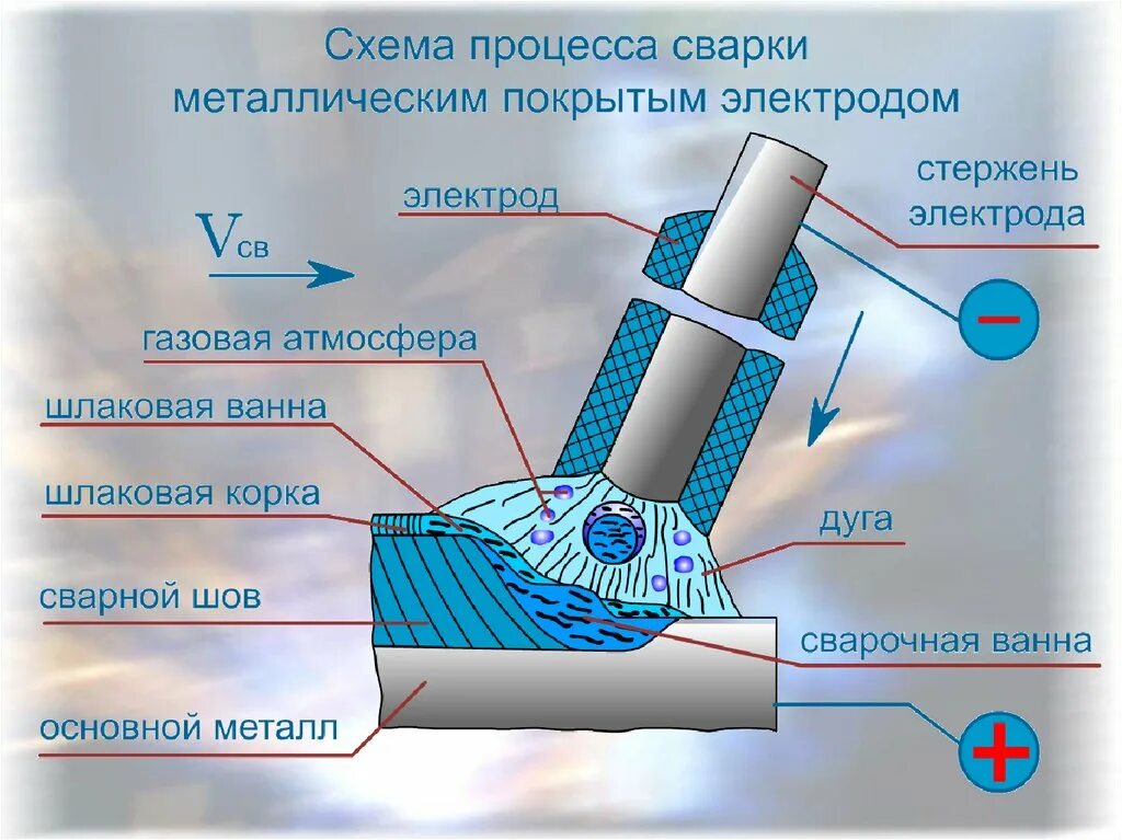 Принципы работы электродуговых лучей 3 тонны. Схема сварки металла. Аргонодуговая сварка плавящимся электродом. Позиции элементов процесса сварки. Схема сварки плавящимся электродом.