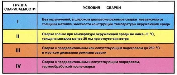 Классификация по сварке сталей. Стали для сварных конструкций. Группы свариваемости. Группы свариваемости металлов.