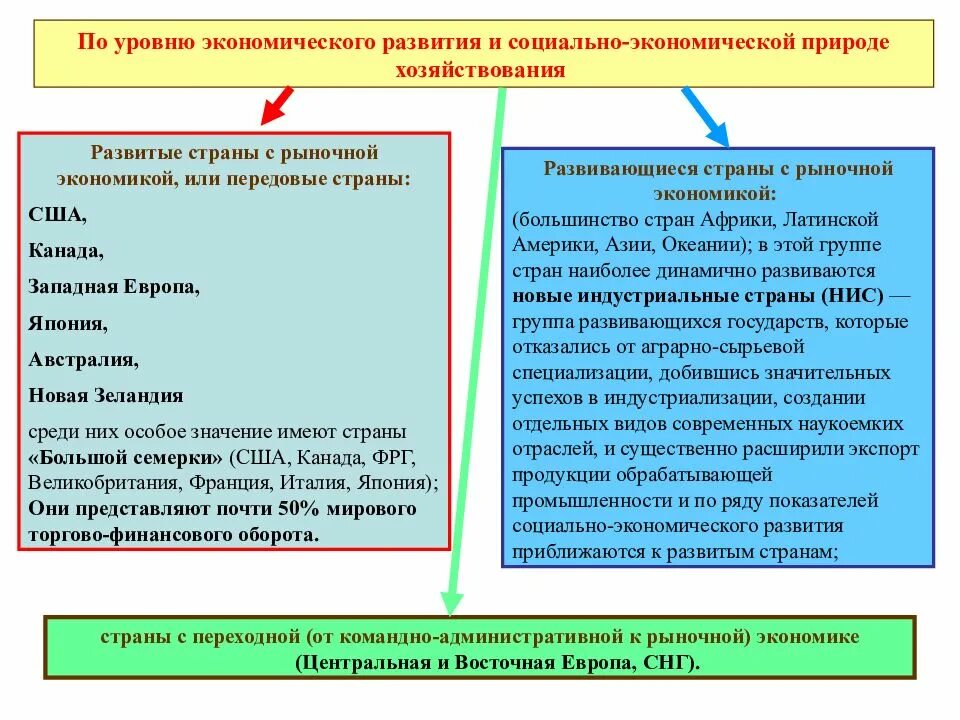 Особенностей эта страна имеет. Социально-экономическое развитие страны. Уровень экономического развития стран. Уровни развития стран. Социально-экономическое развитие стран классификация.