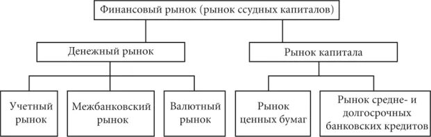 Денежный рынок. Финансовый рынок денежный рынок. Рынок денежного капитала. Рынок ценных бумаг и рынок ссудного капитала.