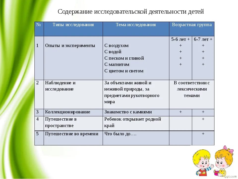 Программа для детей нода. Развитие исследовательской деятельности дошкольников. Познавательно-исследовательская деятельность дошкольников. Поисково-исследовательская деятельность в ДОУ этапы. Этапы формирования познавательной деятельности детей в ДОУ.