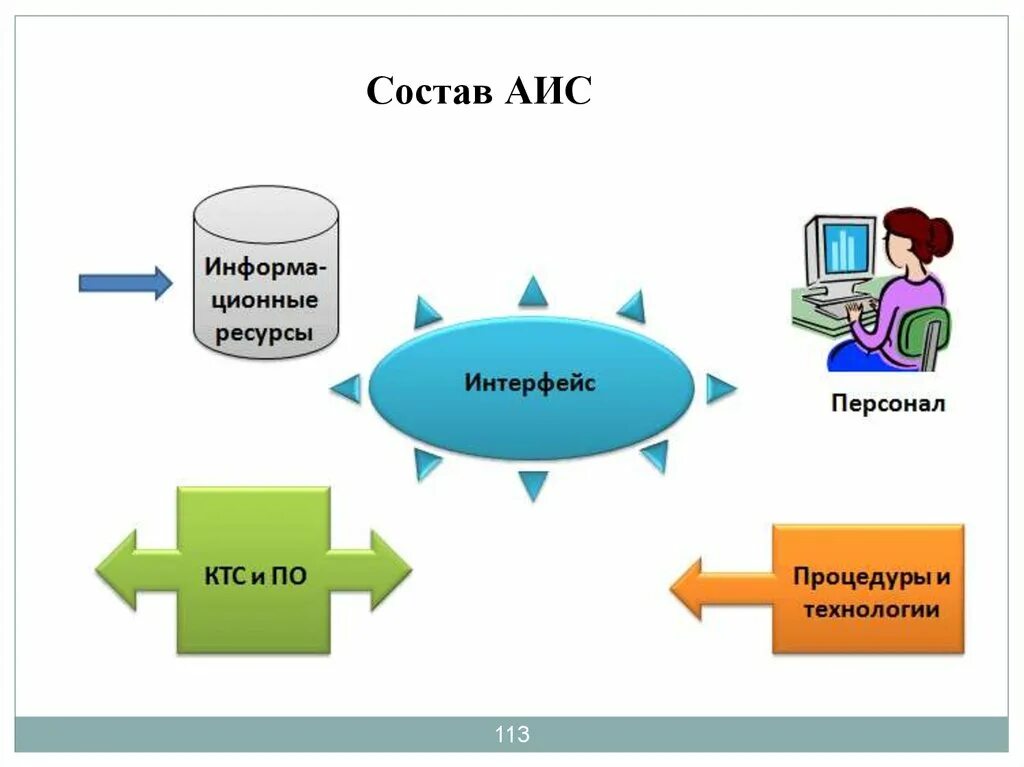 Автоматизированная информационная система (АИС). АИС это в информатике. FBC. Состав АИС. Аис новости