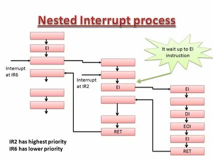 Interrupt