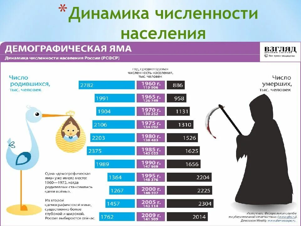 Повышение демографии. Демографическая ситуация в россии в 2000х демографическая яма. численность населения демография. снижение численности населения. повышение численности населения.