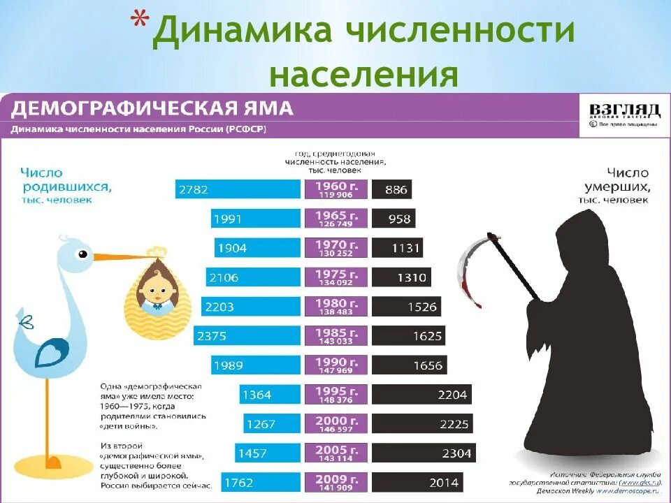 Приводят к демографическим. Демографическая ситуация в России в 2000х демографическая яма. Численность населения демография. Снижение численности населения. Повышение численности населения.