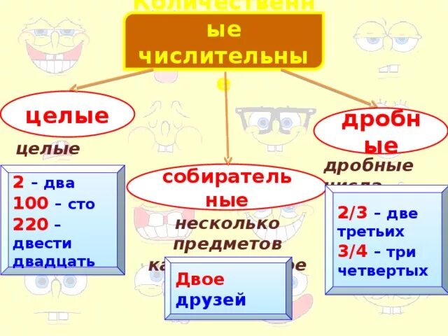 Какие числительные изменяются по родам и числам. Целые и дробные числительные. Разряды количественных числительных (целые, дробные, собирательные). Разряды числительных таблица. Целое числительное.