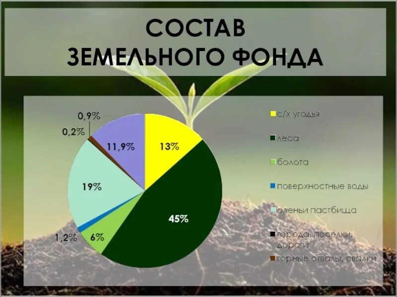 Земельные ресурсы России. Земельные ресурсы Росс. Земельные ресурсы земельный фонд.