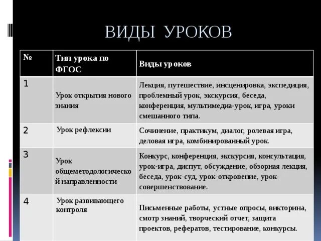 Вид урока бывает. Типы и виды уроков по ФГОС В начальной школе. Типы уроков по ФГОС И их цели. Тип вид и форма урока. Тип урока практическая работа.