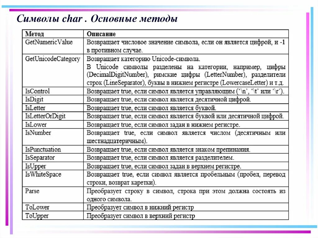 Классы c методы код. Методы Char c#. Основные методы класса System.Char. Символьная строка Char. Код символа "возврат каретки".